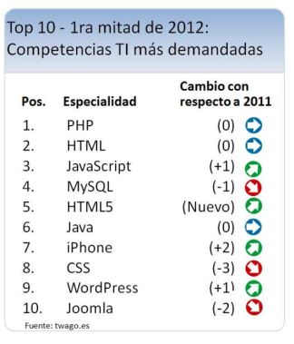 Profesiones más demandadas