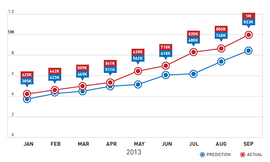 Progresión del malware para dispositivos móviles en 2013