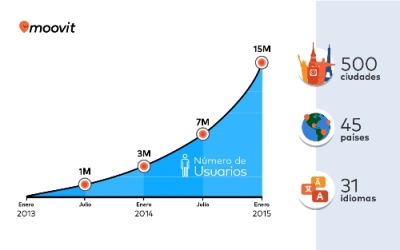 moovit-grafico