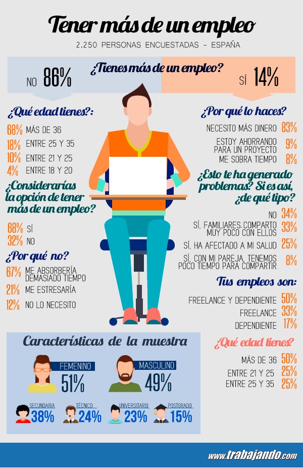 Infografía empleo