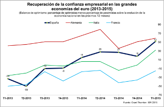 confianza españa