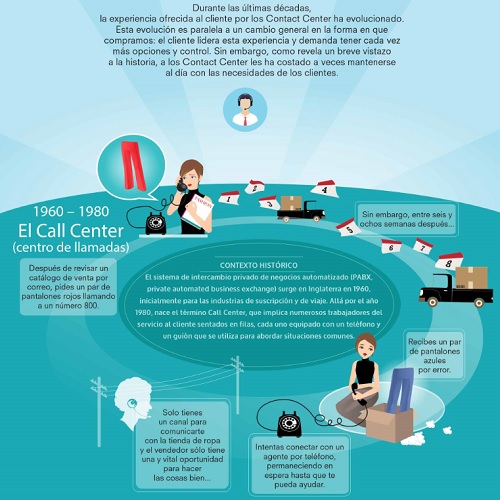 Evolución del contact center