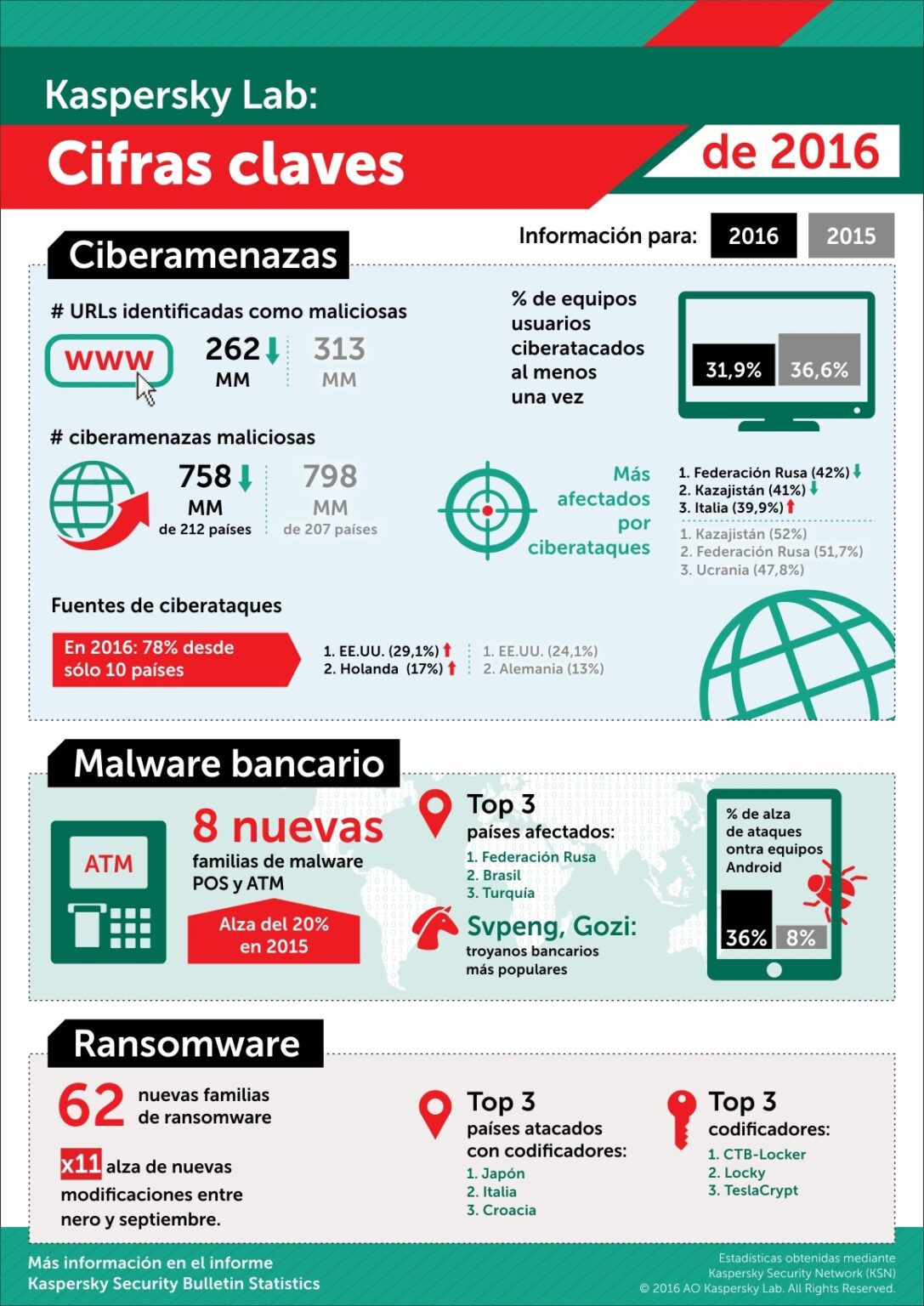 Las Principales Ciberamenazas De 2016 TicPymes