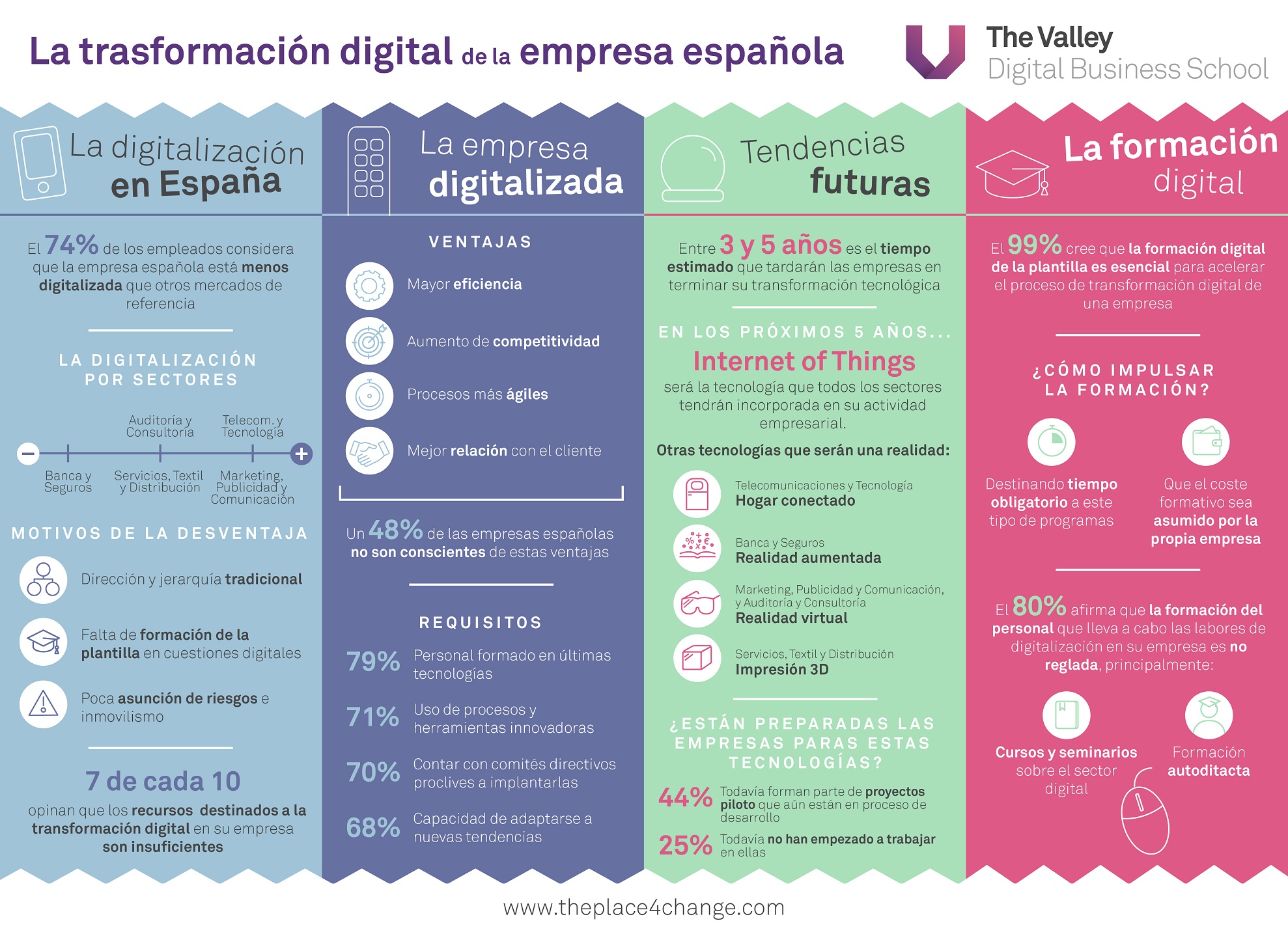 Infografía Transformación digital en la empresa española