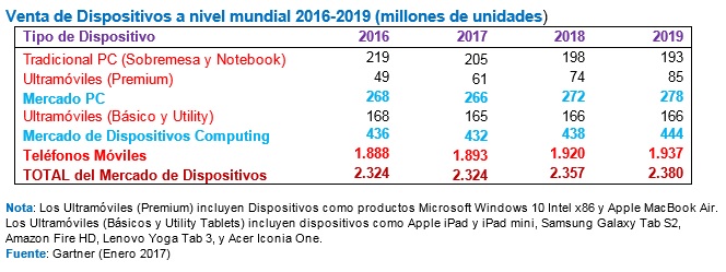 Ventas de dispositivos en todo el mundo en 2017, según Gartner. 