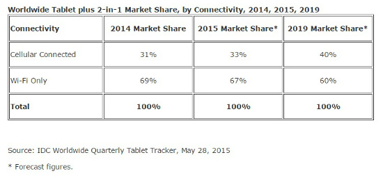 Ventas de tablets 2015 IDC