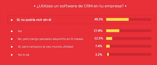 estudio CRM buscoelmejor mayo 2015