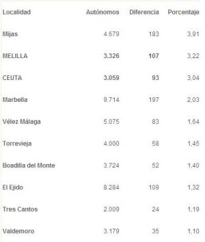 Municipios con crecimiento de trabajadores autónomos