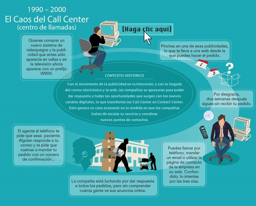 Evolución del contact center