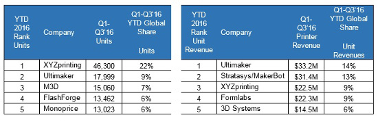 Ventas impresoras 3D de volumen enero-septiembre 2016.