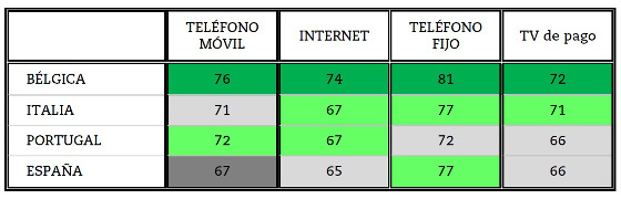 La satisfacción media en nuestro país es la más baja de todos en telefonía móvil, acceso a Internet y televisión de pago.