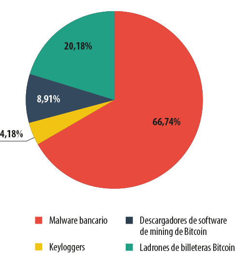 grafico-ciberamenazas-2013-karspersky