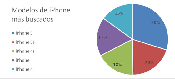 La llegada del iPhone 6 dispara las ventas de los iPhone de segunda mano