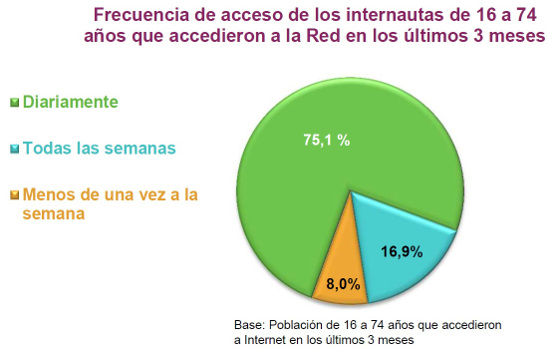 Acceso Internet en España